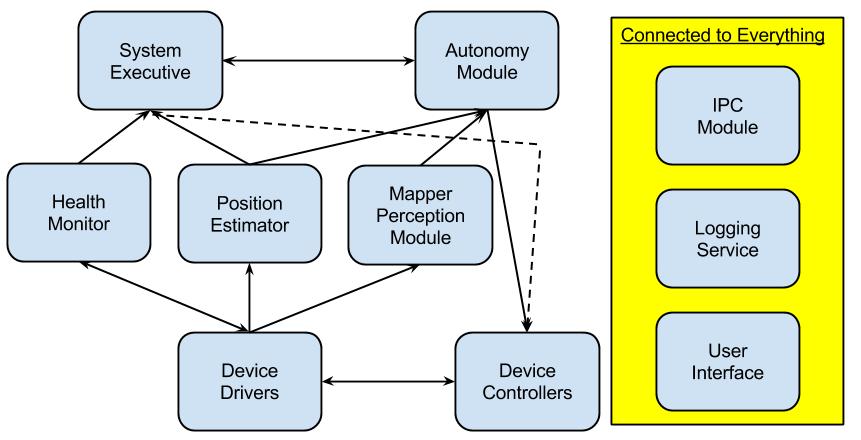 software flow in a robot