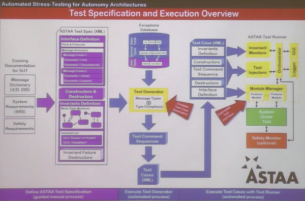 ASTAA reliability method