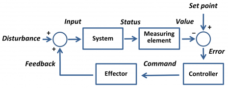 Set point feedback controller